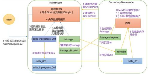 大數(shù)據(jù)學(xué)習(xí) hdfs 四 namenode 和 secondarynamenode工作機(jī)制和區(qū)別,datanode工作機(jī)制